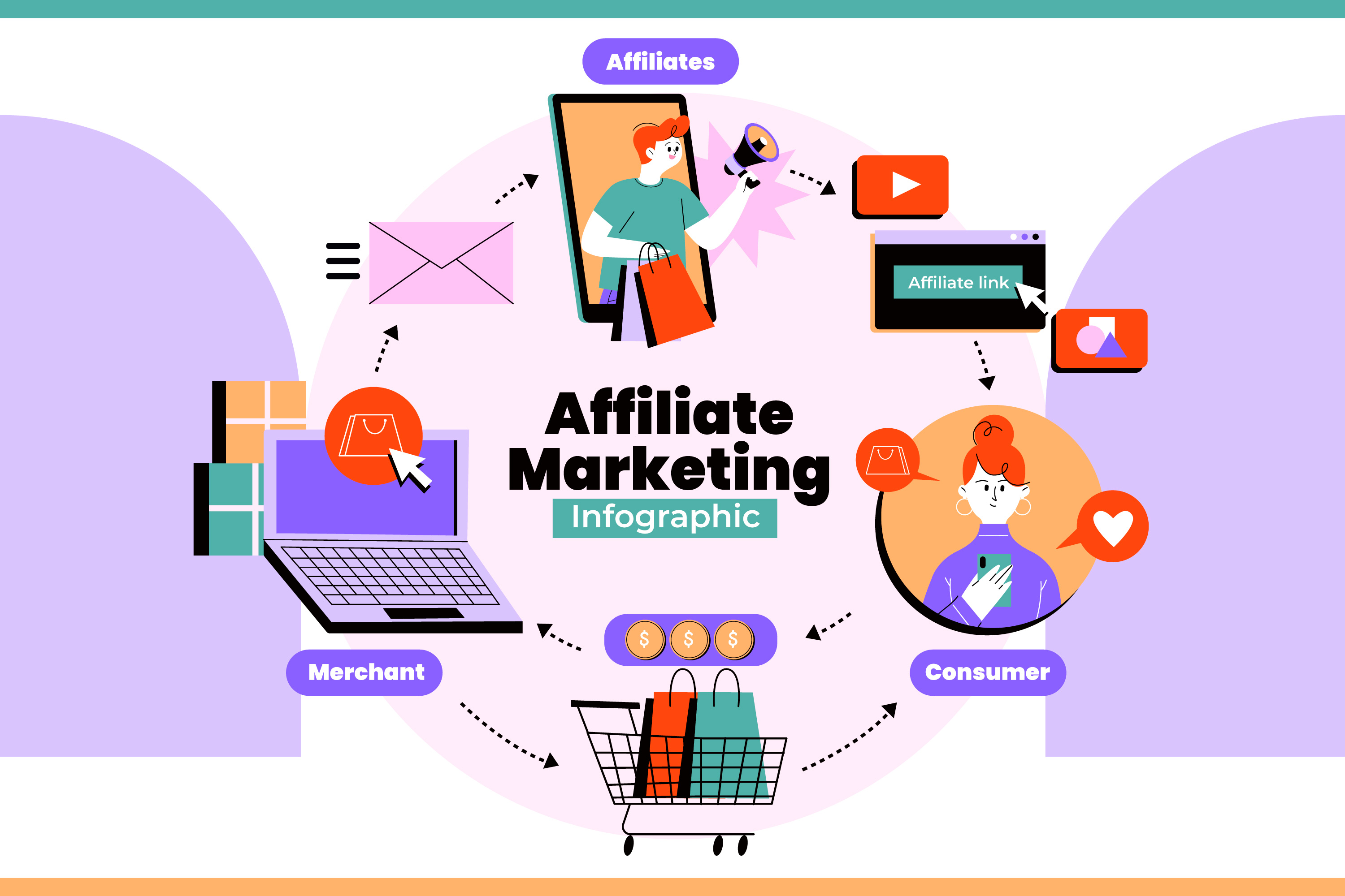 What is affiliate marketing